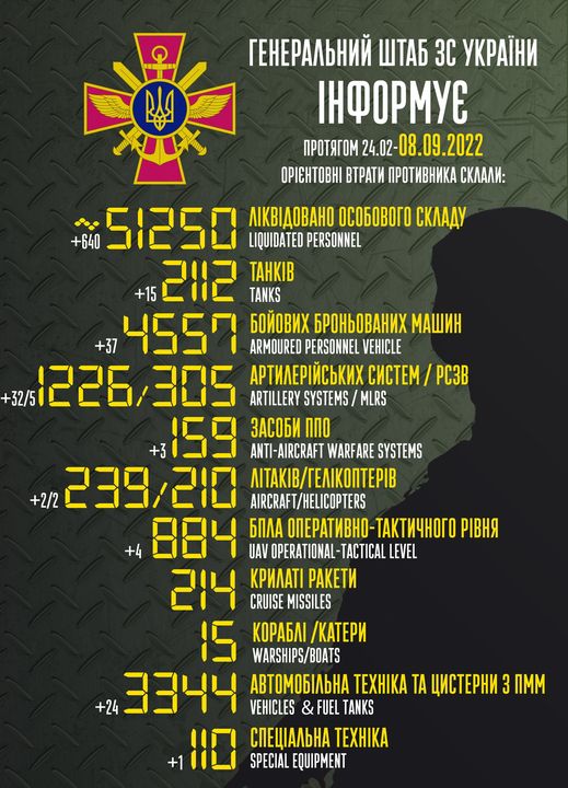 Інформація Генштабу ЗСУ щодо бойових втрат противника станом на 8 вересня 2022 року